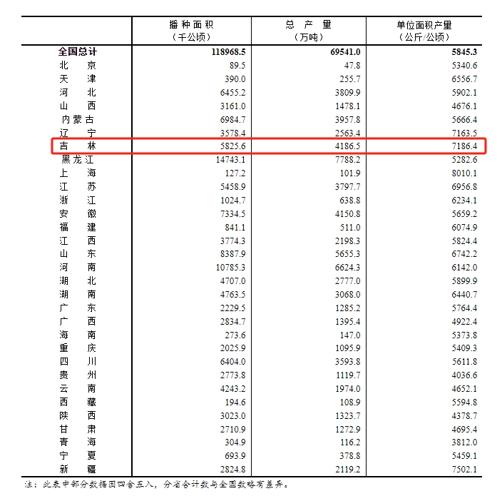 2023年全國及各省（區、市）糧食產量。（國家統計局網站截圖）