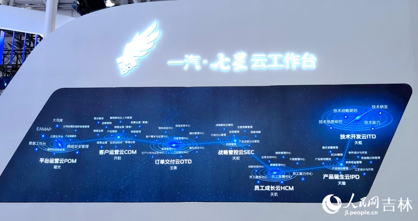 “一汽?七星云工作臺”覆蓋七大業務領域。人民網記者 馬俊華攝