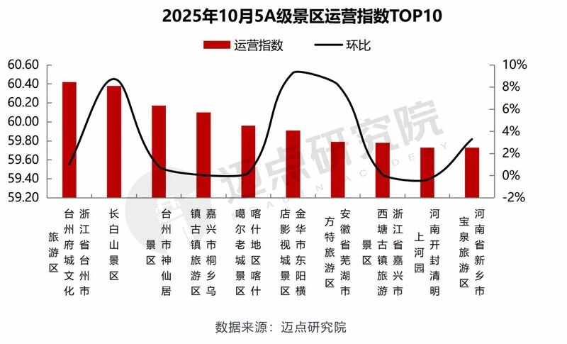2025年10月5A級(jí)景區(qū)運(yùn)營(yíng)指數(shù)TOP10